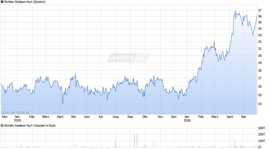 Richter Gedeon Nyrt Chart