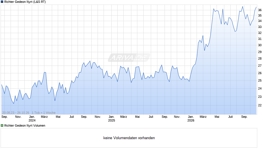 Richter Gedeon Nyrt Chart