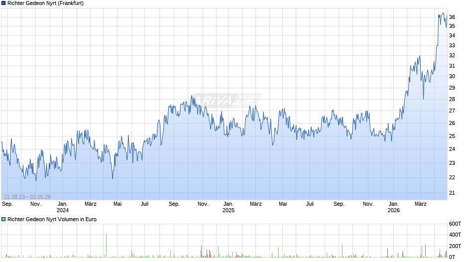 Richter Gedeon Nyrt Chart