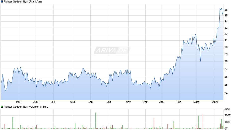 Richter Gedeon Nyrt Chart