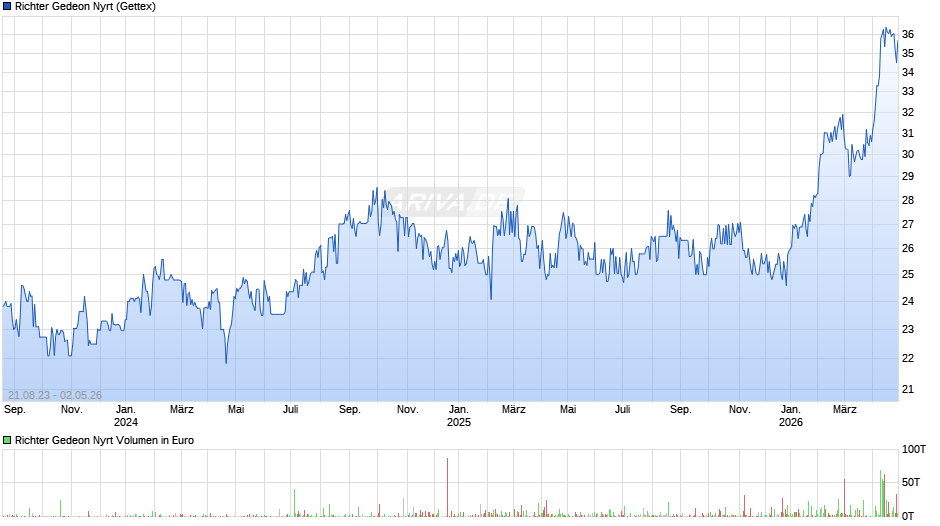 Richter Gedeon Nyrt Chart