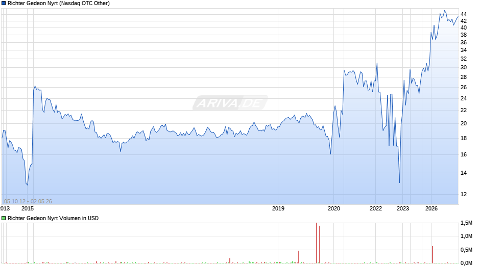 Richter Gedeon Nyrt Chart