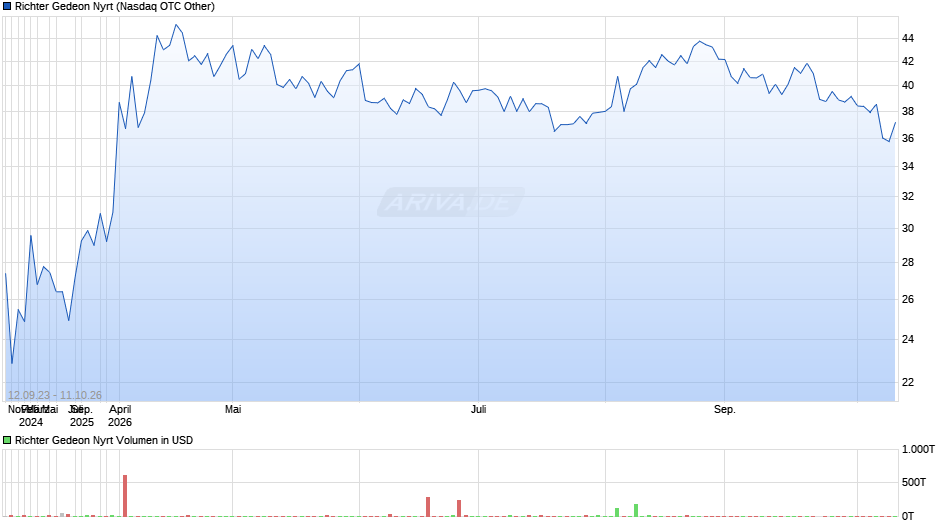 Richter Gedeon Nyrt Chart