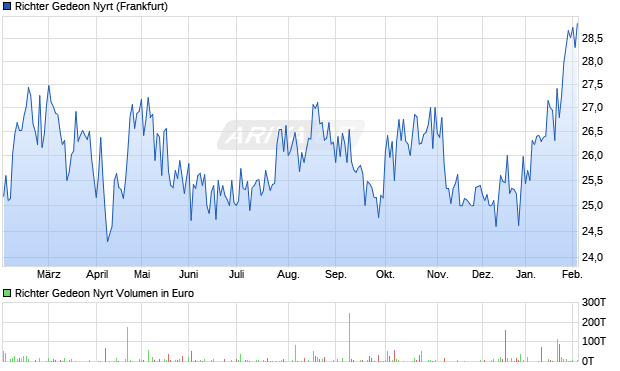 Richter Gedeon Nyrt Aktie Chart