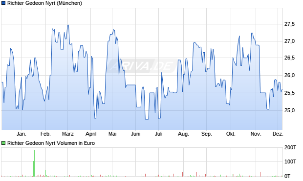 Richter Gedeon Nyrt Aktie Chart