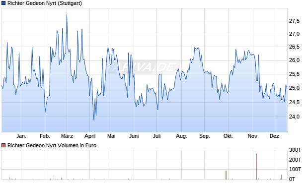 Richter Gedeon Nyrt Aktie Chart