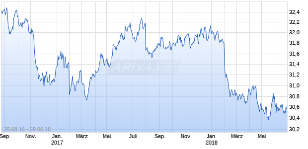 INAV SPDR BARCLAYS CAPITAL US Chart