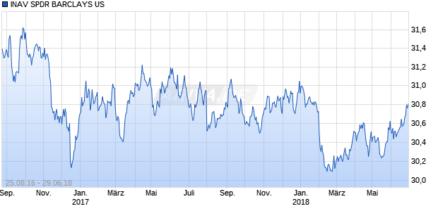 INAV SPDR BARCLAYS US Chart