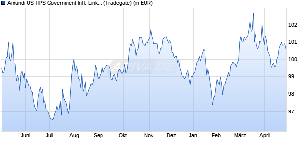 Performance des Amundi US TIPS Government Infl.-Linked Bd UCITS ETF Dist (WKN LYX0VY, ISIN LU1452600270)