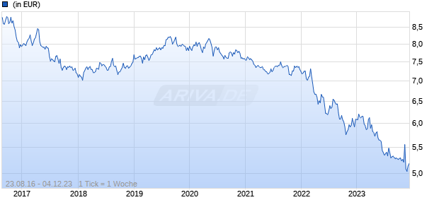 Dimensional Global Short-Term Inv. Grade Fixed Income JPY D Chart
