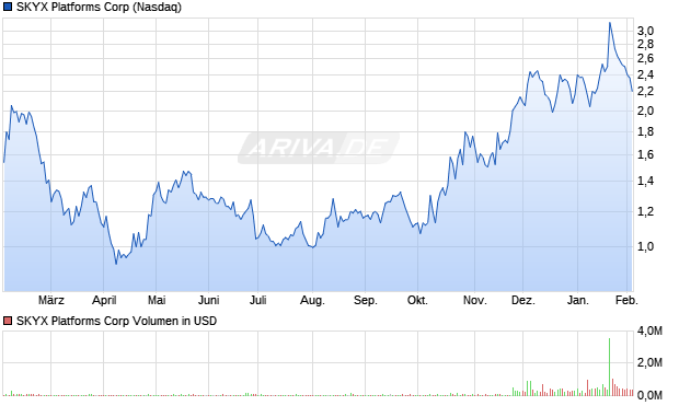 SKYX Platforms Aktie Chart