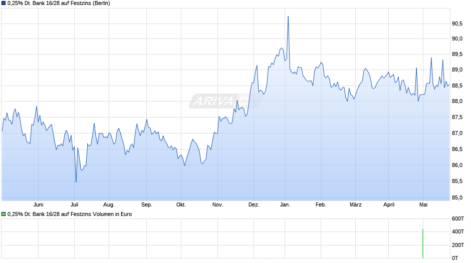 0,25% Deutsche Bank 16/28 auf Festzins Chart