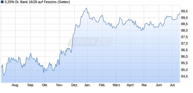 0,25% Deutsche Bank 16/28 auf Festzins (WKN DL19S6, ISIN DE000DL19S68) Chart