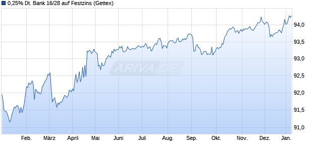 0,25% Deutsche Bank 16/28 auf Festzins (WKN DL19S6, ISIN DE000DL19S68) Chart