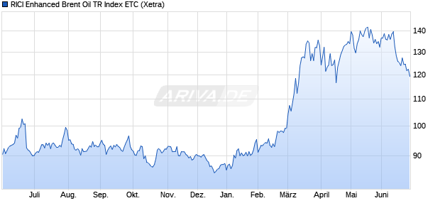 RICI Enhanced Brent Oil TR Index ETC ETC Chart