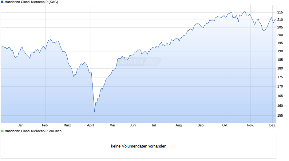 Mandarine Global Microcap R Chart