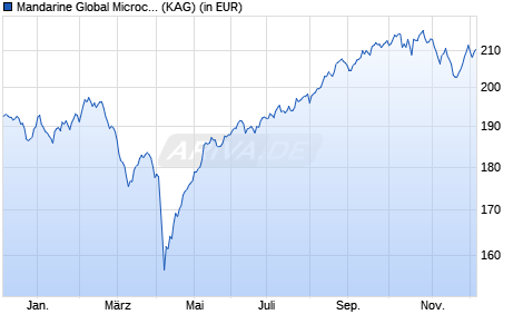 Performance des Mandarine Global Microcap R (WKN A2AQ0Y, ISIN LU1329694266)