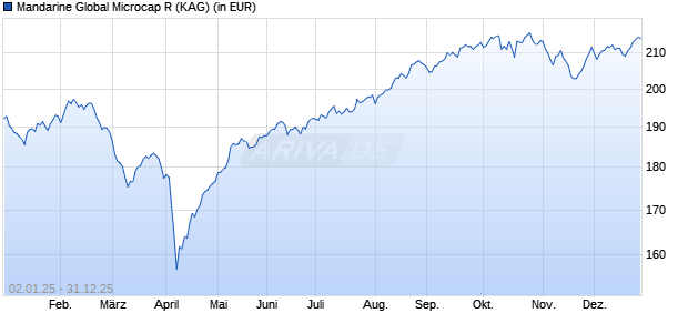 Performance des Mandarine Global Microcap R (WKN A2AQ0Y, ISIN LU1329694266)