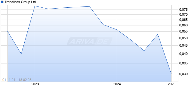 Trendlines Group Ltd Chart