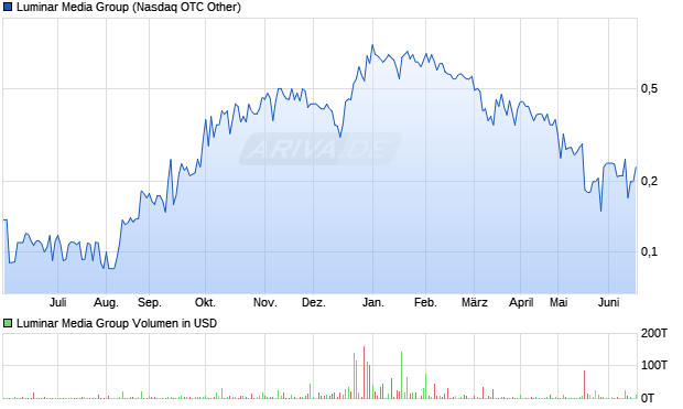 Luminar Media Group Aktie Chart