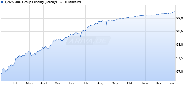 1,25% UBS Group Funding (Jersey) 16/26 auf Festzins (WKN A185NU, ISIN CH0336602930) Chart