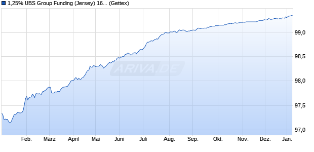 1,25% UBS Group Funding (Jersey) 16/26 auf Festzins (WKN A185NU, ISIN CH0336602930) Chart