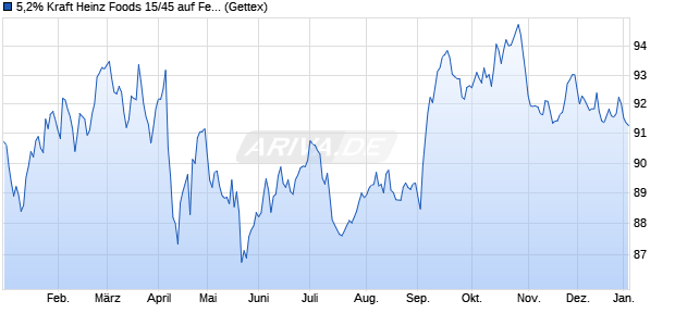 5,2% Kraft Heinz Foods 15/45 auf Festzins (WKN A185F4, ISIN US50077LAM81) Chart