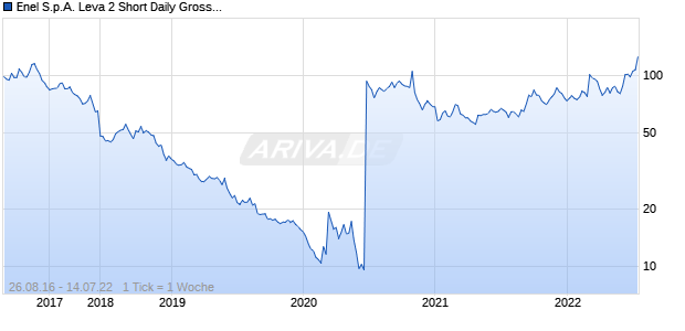 Enel S.p.A. Leva 2 Short Daily Gross Return EUR Chart