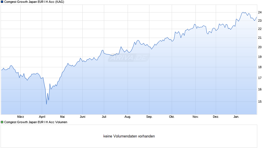 Comgest Growth Japan EUR I H Acc Chart