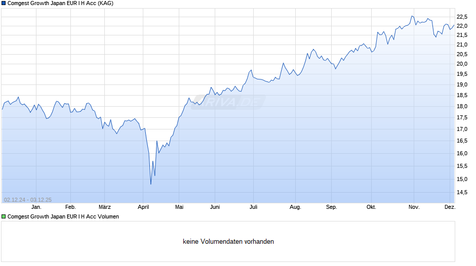 Comgest Growth Japan EUR I H Acc Chart