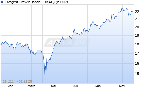 Performance des Comgest Growth Japan EUR I H Acc (WKN A2AQBA, ISIN IE00BYYLPW33)