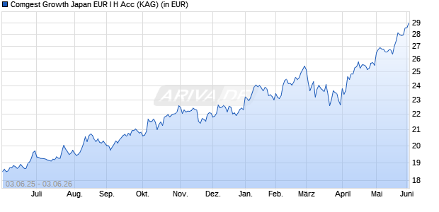 Performance des Comgest Growth Japan EUR I H Acc (WKN A2AQBA, ISIN IE00BYYLPW33)