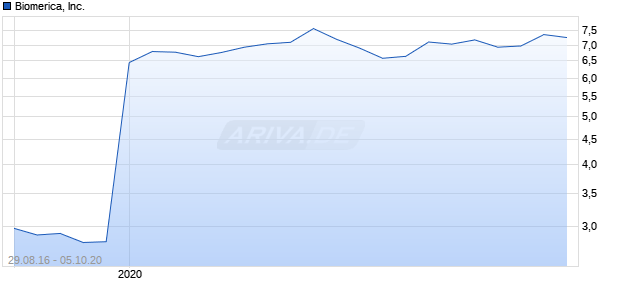 Biomerica, Inc. Chart