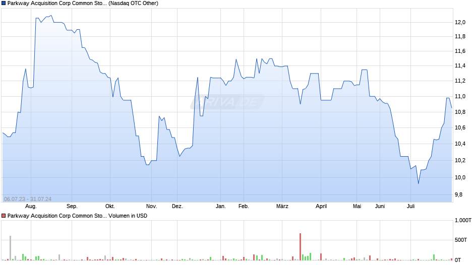 Parkway Acquisition Corp Common Stock Chart