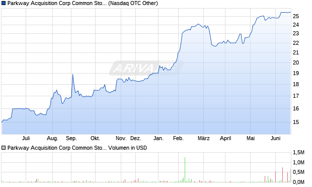 Parkway Acquisition Corp Common Stock Aktie Chart
