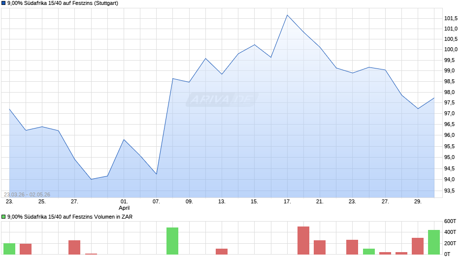 9,00% Südafrika 15/40 auf Festzins Chart