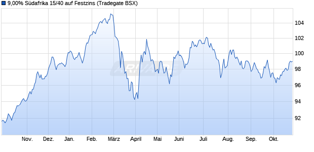 9,00% S&uuml;dafrika 15/40 auf Festzins (WKN A1Z7CM, ISIN ZAG000125980) Chart