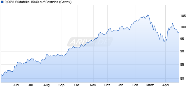 9,00% S&uuml;dafrika 15/40 auf Festzins (WKN A1Z7CM, ISIN ZAG000125980) Chart