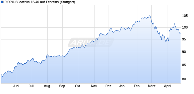 9,00% S&uuml;dafrika 15/40 auf Festzins (WKN A1Z7CM, ISIN ZAG000125980) Chart