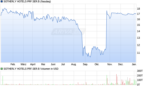 SOTHERLY HOTELS PRF.SER.B Aktie Chart