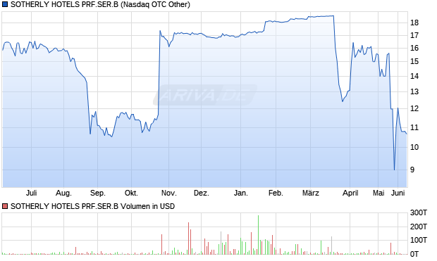SOTHERLY HOTELS PRF.SER.B Aktie Chart
