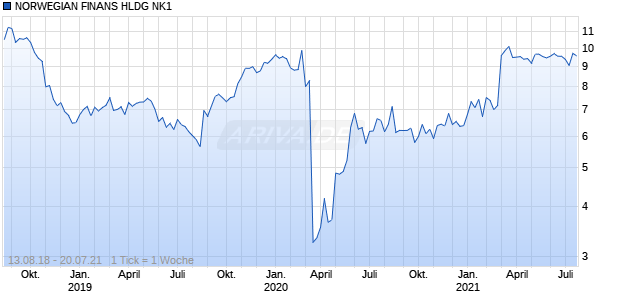 NORWEGIAN FINANS HLDG NK1 Chart