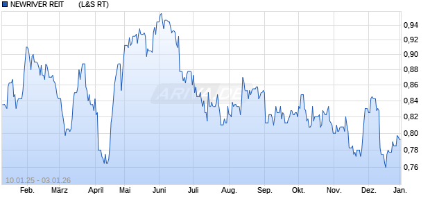 NEWRIVER REIT      LS-,01 Aktie Chart