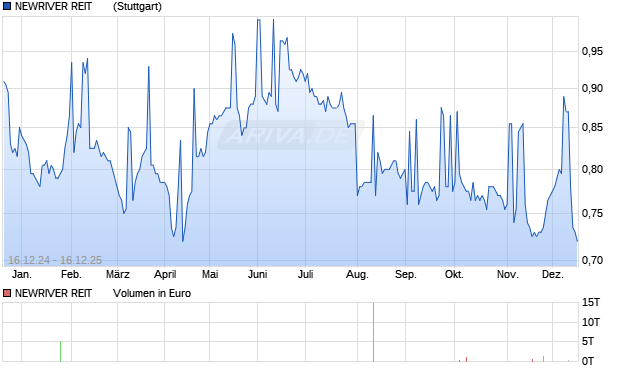 NEWRIVER REIT      LS-,01 Aktie Chart