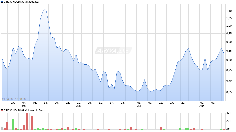 CIRCIO HOLDING Chart