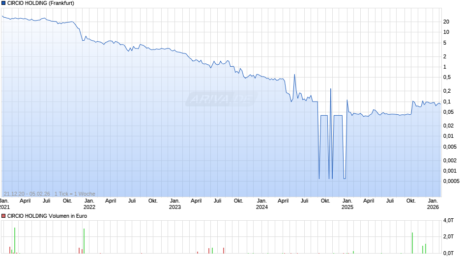 CIRCIO HOLDING Chart