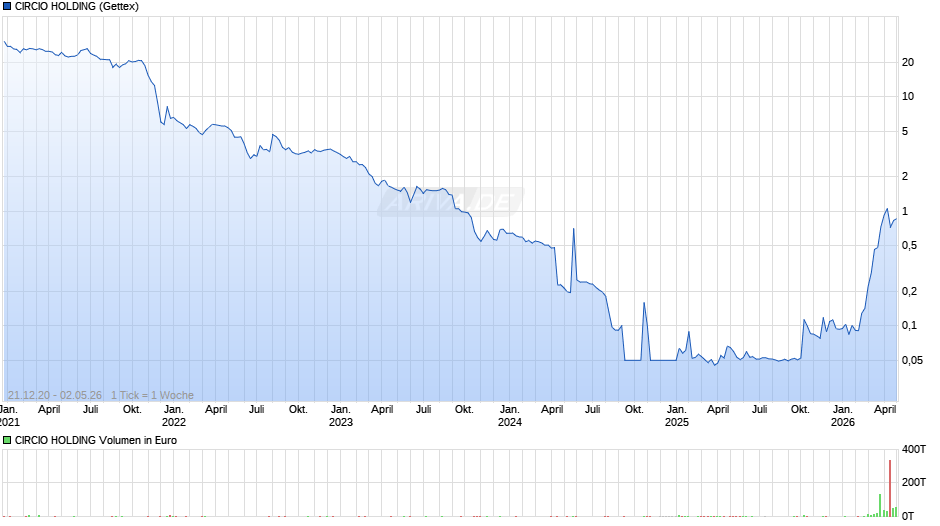 CIRCIO HOLDING Chart