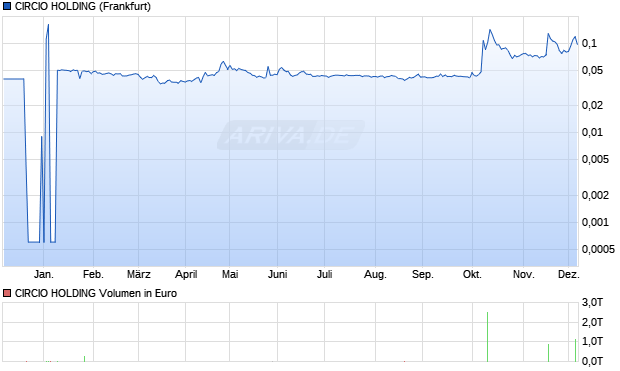 CIRCIO HOLDING Aktie Chart
