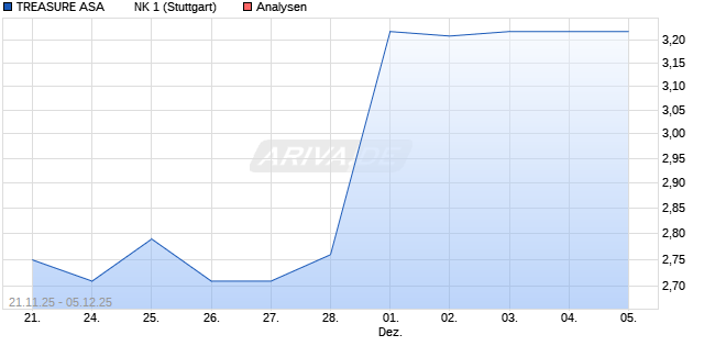 TREASURE ASA         NK 1 Aktie