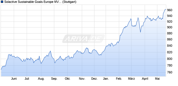 Solactive Sustainable Goals Europe MV NTR Index Chart